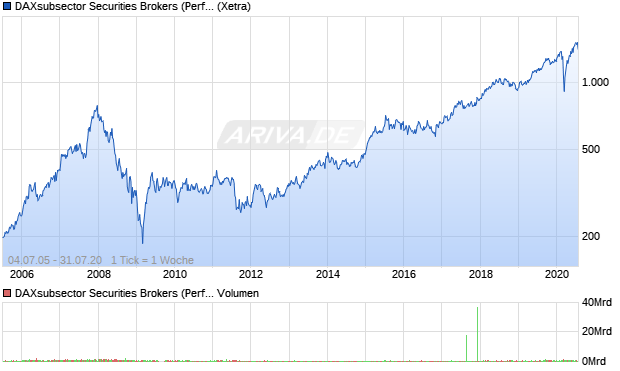 DAXsubsector Securities Brokers (Performance) Chart