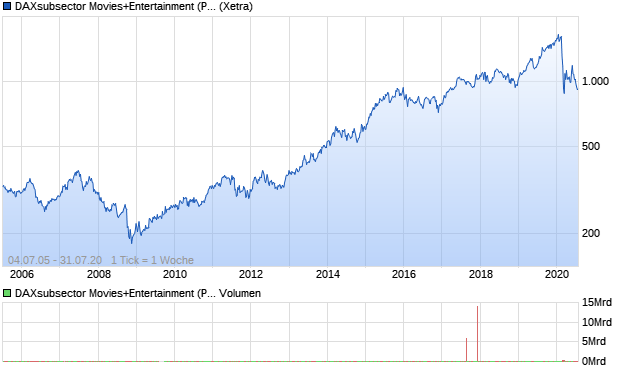 DAXsubsector Movies+Entertainment (Performance) Chart