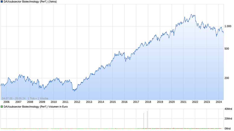 DAXsubsector Biotechnology (Performance) Chart