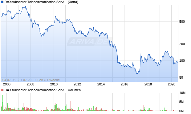DAXsubsector Telecommunication Services (Perform. Chart