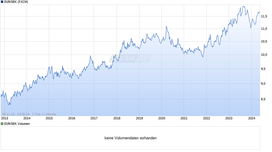 EUR/SEK (Euro / Schwedische Krone) Chart