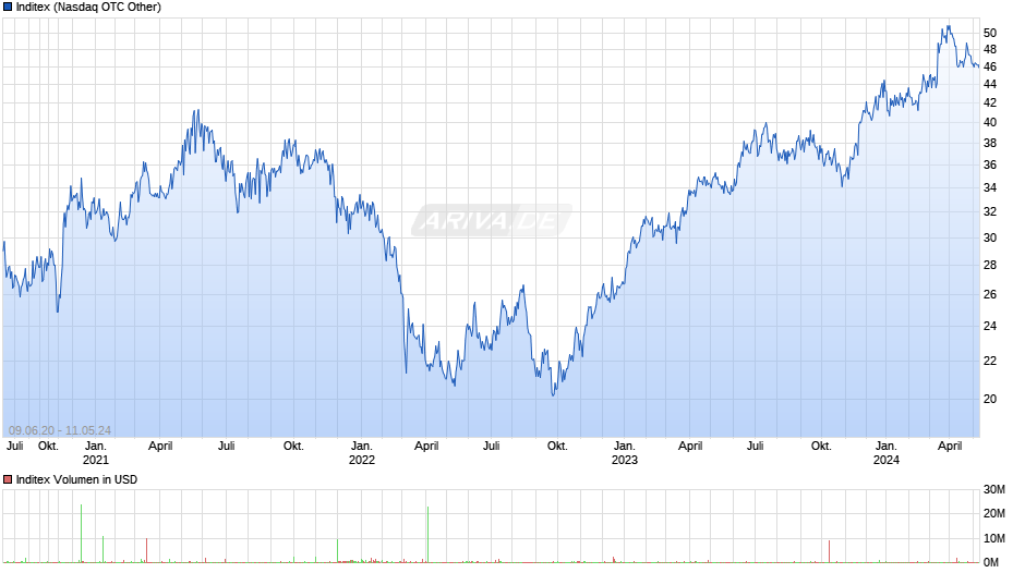 Inditex Chart