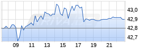 Inditex Realtime-Chart