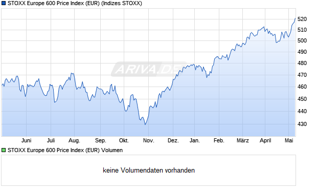 STOXX Europe 600 Price Index (EUR) Chart