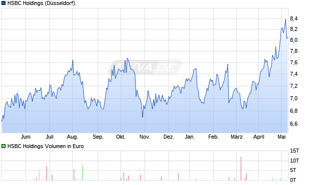 HSBC Holdings Aktie Chart