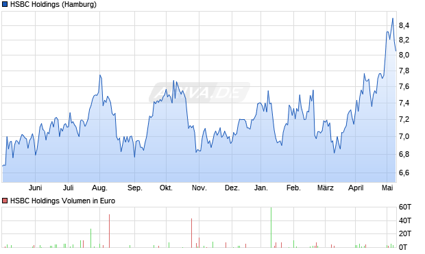HSBC Holdings Aktie Chart