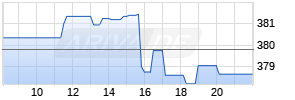 Deere & Company Realtime-Chart