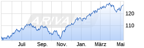 iShares Dow Jones US ETF [Large Blend] Chart