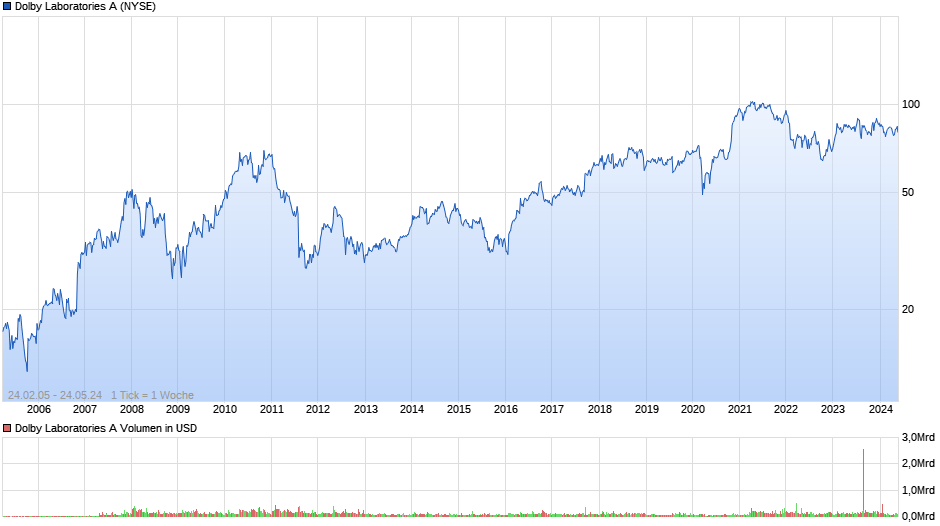 Dolby Laboratories A Chart