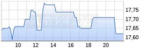Raiffeisen Bank Realtime-Chart