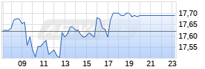 Raiffeisen Bank International AG Realtime-Chart
