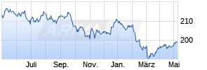 GS&P Fonds - Deutsche Aktien Total Return I Chart