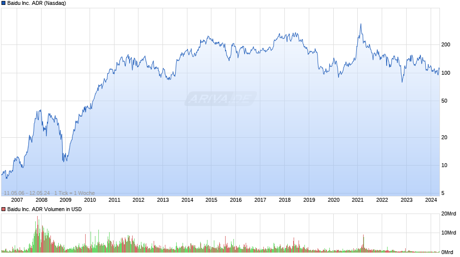 Baidu Inc. ADR Chart