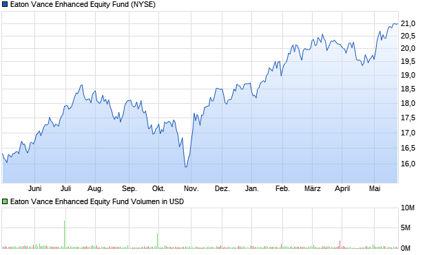 Eaton Vance Enhanced Equity Fund Aktie Chart