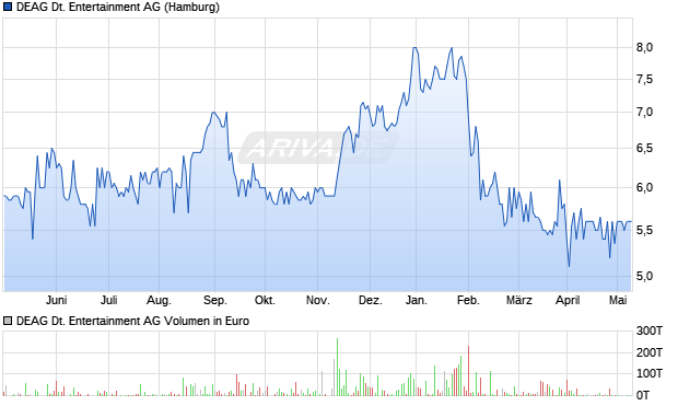 DEAG Deutsche Entertainment AG Aktie Chart