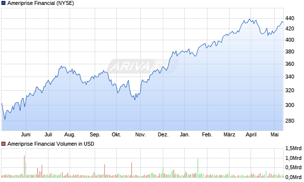 Ameriprise Financial Aktie Chart