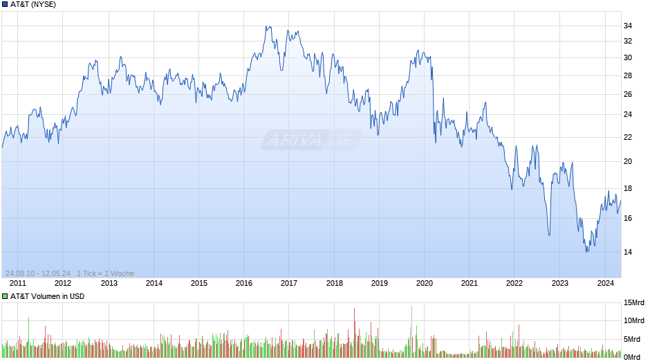 AT&T Chart