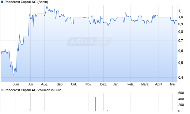 Readcrest Capital AG Aktie Chart