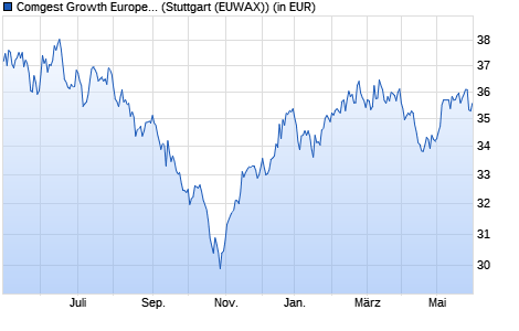 Performance des Comgest Growth Europe Smaller Companies EUR A (WKN 631027, ISIN IE0004766014)