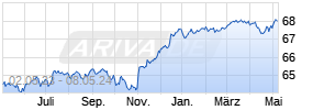 AXA IM FIIS - US Short Duration High Yield B EUR (Hedged) D Chart