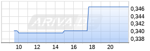 Banco Comercial Portugues Realtime-Chart