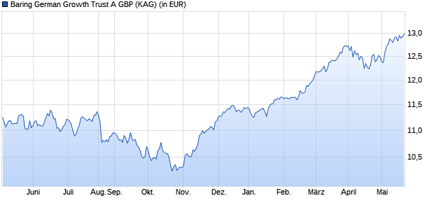 Performance des Baring German Growth Trust A GBP (WKN 972849, ISIN GB0000822576)