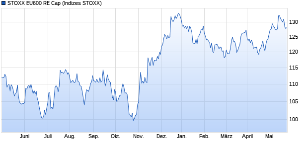 STOXX EU600 RE Cap Chart