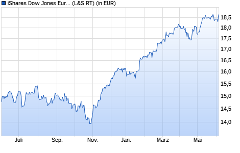 Performance des iShares Dow Jones Eurozone Sustaina. Screened UCITS ETF (DE) (WKN A0F5UG, ISIN DE000A0F5UG3)