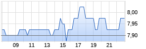 Brookline Bancorp Realtime-Chart