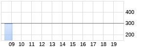 Schulte-Schlagbaum Chart
