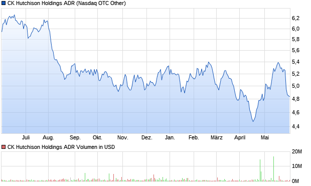 CK Hutchison Holdings ADR Aktie Chart