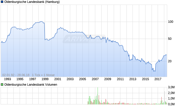 Oldenburgische Landesbank Aktie Chart