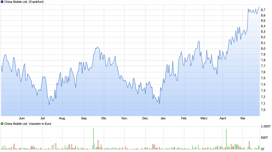 China Mobile Ltd. Chart
