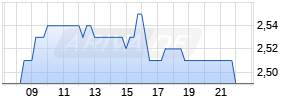 Turkiye Garanti Bank AS ADR Realtime-Chart