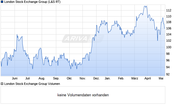 London Stock Exchange Group Aktie Chart