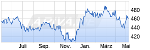 ERSTE STOCK BIOTEC EUR R01 (A) Chart