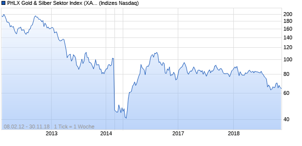 PHLX Gold & Silber Sektor Index (XAU) Chart