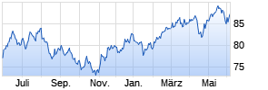 Danske Invest SICAV - Global Emerging Markets A Chart