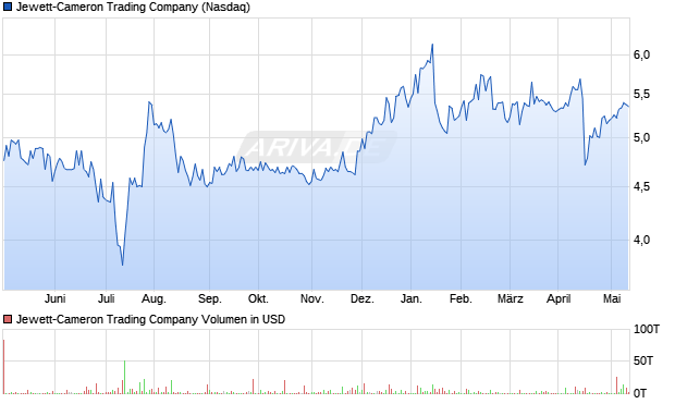 Jewett-Cameron Trading Company Aktie Chart