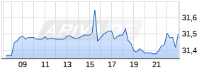 BCE Realtime-Chart