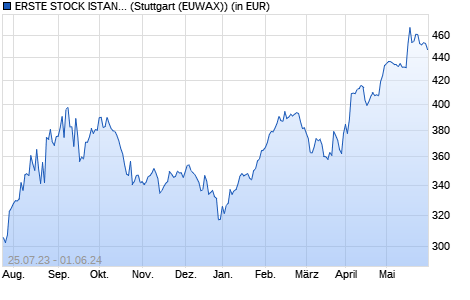 Performance des ERSTE STOCK ISTANBUL EUR R01 (T) (WKN 694674, ISIN AT0000704341)