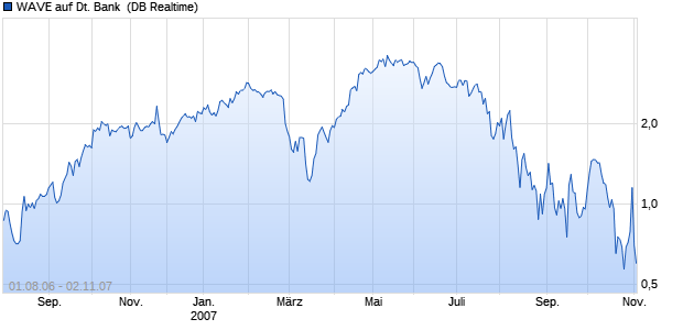 WAVE auf Deutsche Bank [Deutsche Bank] (WKN: DB571G) Chart