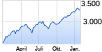 Jahreschart des S&P 500-Indexes, Stand 29.01.2020