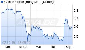 Jahreschart der China Unicom (Hong Kong)-Aktie, Stand 15.09.2020