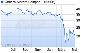 Jahreschart der General Motors-Aktie, Stand 06.05.2020