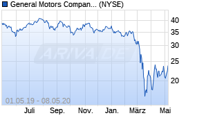 Jahreschart der General Motors-Aktie, Stand 08.05.2020