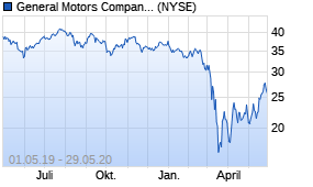 Jahreschart der General Motors-Aktie, Stand 29.05.2020
