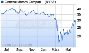 Jahreschart der General Motors-Aktie, Stand 11.06.2020
