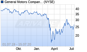 Jahreschart der General Motors-Aktie, Stand 15.07.2020