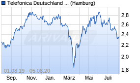 Jahreschart der Telefonica Deutschland Holding-Aktie, Stand 05.08.2020